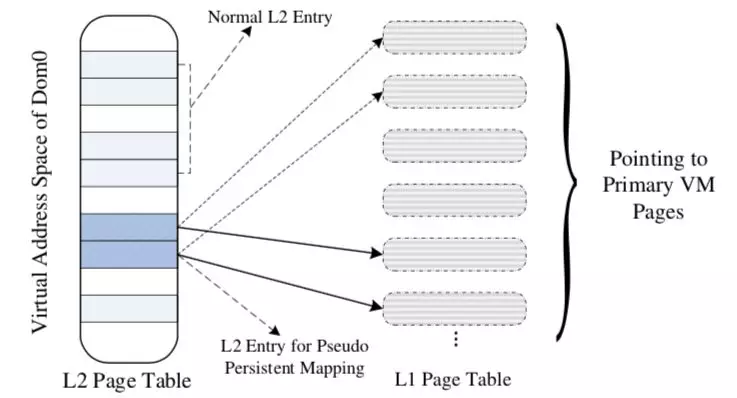 Fig. 3.2 Software superpage