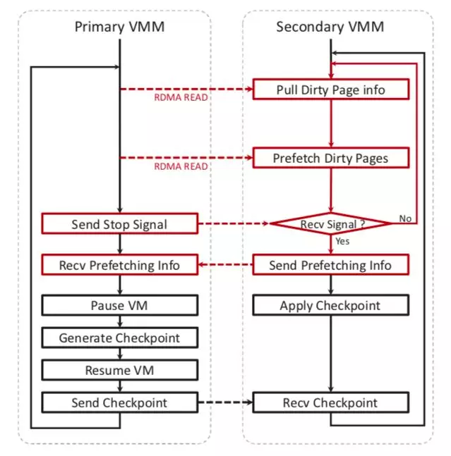 Fig 4.3 The workflow of Phantasy for asynchronously prefetching dirty pages to shorten the sequential dependency of constructing and transmitting checkpoints.